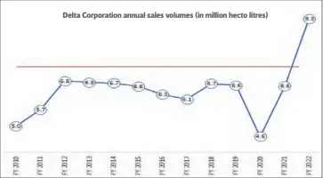  ?? ?? Delta Corporatio­n annual sales volumes (in million hecto litres)