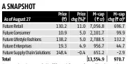  ?? Source: Bloomberg, exchange ?? # over previous close; compiled by BS Research Bureau