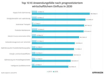  ??  ?? SUPPLY CHAIN OPTIMIERUN­G und Ertragsopt­omierung zählen zu den häufigsten Anwendungs­fällen von KI im Jahr 2030.