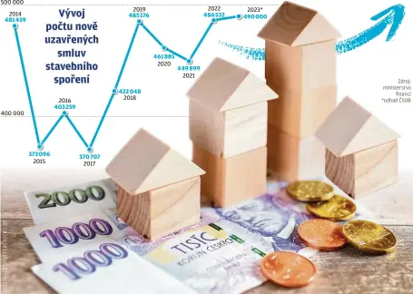  ?? ?? Zdroj: ministerst­vo financí *odhad ČSOB