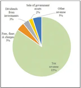  ??  ?? Chart 2: Sources of Government Revenue.