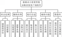  ??  ?? Fig.2 图2 客户端软件系统总体结­构The overall structure of the client software system