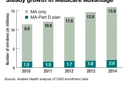  ??  ?? Steady growth in Medicare Advantage