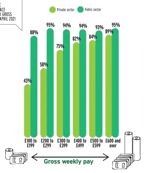  ?? ?? PROPORTION OF FULL-TIME EMPLOYEES WITH WORKPLACE PENSIONS, BY SECTOR AND GROSS WEEKLY EARNINGS BAND, APRIL 2021