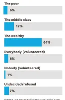  ?? ALEJANDRO GONZALEZ/USA TODAY ?? SOURCE USA TODAY/Suffolk University Poll of 1,000 registered voters, taken Tuesday through Saturday. Margin of error ±3 percentage points. Results total 101% because of rounding.