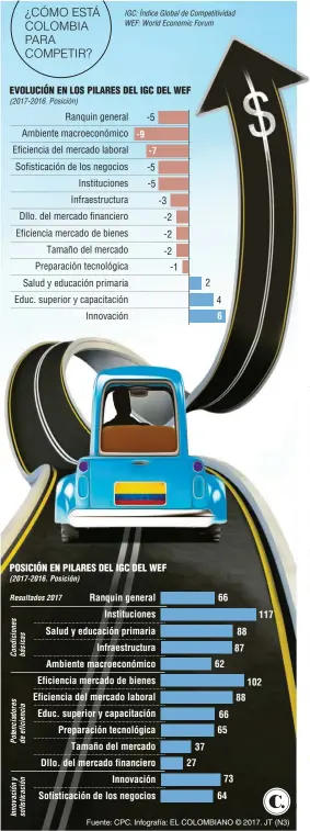  ?? Fuente: CPC. Infografía: EL COLOMBIANO © 2017. JT (N3) ??