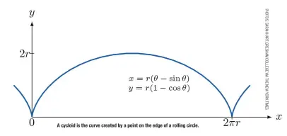  ??  ?? A cycloid is the curve created by a point on the edge of a rolling circle.