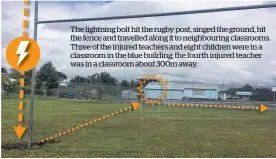  ??  ?? The lightning bolt hit the rugby post, singed the ground, hit the fence and travelled along it to neighbouri­ng classrooms. Three of the injured teachers and eight children were in a classroom in the blue building; the fourth injured teacher was in a classroom about 300m away.