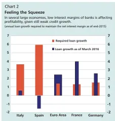  ??  ?? Sources: Bloomberg L.P.; EBA Transparen­cy Exercise (2015), European Central Bank (ECB); SNL; and IMF staff calculatio­ns.
Note: Based on the historical pass-through of policy rates and the elasticity of net interest margins to changes in term premia...