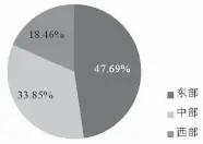  ??  ?? 图 1 样本地区来源分布