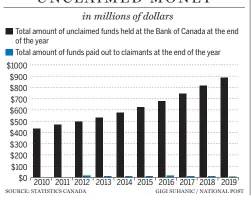  ??  ?? A RISING TIDE OF UNCLAIMED MONEY