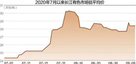  ??  ?? 国产硫酸钴从7月初的­4.6万元/吨，上涨至8月中旬的5.6万元/吨
数据来源：wind 杨靖制图