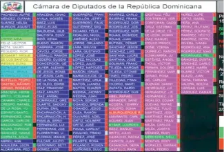  ?? F.E. ?? El Código Penal se aprobó en primera lectura con 146 votos a favor y 14 en contra.