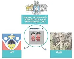  ?? Zulu) (Graphic: Joseph ?? An illustrati­on of the relation of a community with EBC, chiefs and government, represente­d by the Ministry of Tinkhundla Administra­tion and Developmen­t.