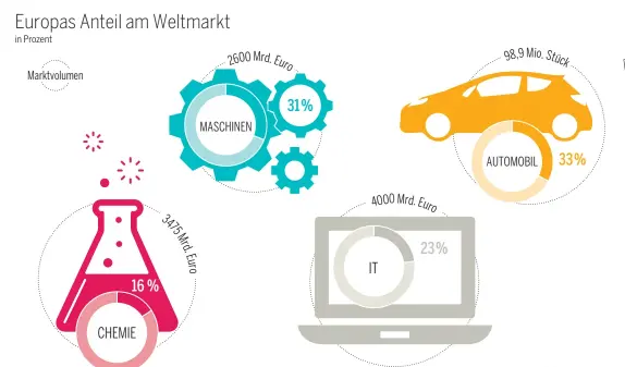  ?? Quelle: Eurostat, VDMA, ACEA, CEFIC · Grafik: „Die Presse“· PW ??