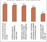  ?? Source: Barna Group ?? This graphic from the Barna Group shows concerns voiced by some churchgoer­s about being engaged in disciplesh­ip activities.