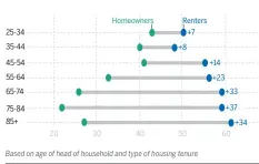  ?? SOURCE: STATSCAN, ANDY YAN NATHAN GRIFFITHS / POSTMEDIA NEWS ??