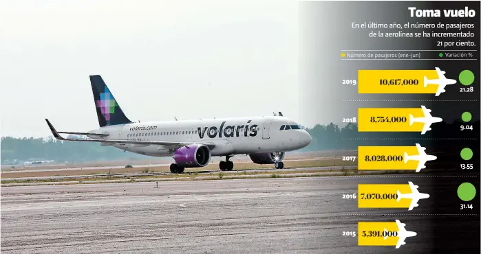  ?? FUENTE: Volaris FOTOGRAFÍA: Juan Carlos Bautista ??