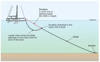  ??  ?? A snubber provides some ‘stretch’ in an anchor rode to absorb shock