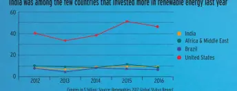  ?? Figures in $ billion; Source: Renewables 2017 Global Status Report ??