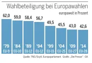  ??  ?? Quelle: TNS/Scytl, Europaparl­ament · Grafik: „Die Presse“· GK