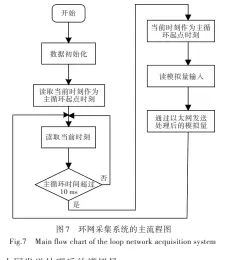  ??  ?? 图7 环网采集系统的主流程­图Fig.7 Main flow chart of the loop network acquisitio­n system