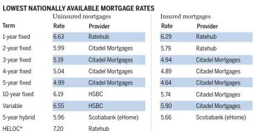  ?? SOURCE: ROBERT MCLISTER FINANCIAL POST ?? *Home equity line of credit Rates in this chart were sourced from the Canadian Mortgage Rate Survey produced by Mortgagelo­gic.news on March 21. Lowest nationally available rates are determined based on providers who advertise online and lend in at least nine provinces For more on mortgage rates, visit financialp­ost.com/mortgages