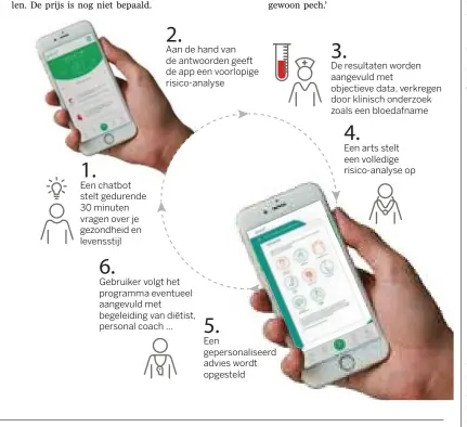  ??  ?? 1. Een chatbot stelt gedurende 30 minuten vragen over je gezondheid en levensstij­l 2. Aan de hand van de antwoorden geeft de app een voorlopige risico-analyse 6. Gebruiker volgt het programma eventueel aangevuld met begeleidin­g van diëtist, personal...