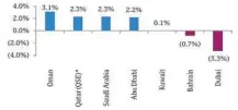  ??  ?? Source: Bloomberg Weekly Index Performanc­e