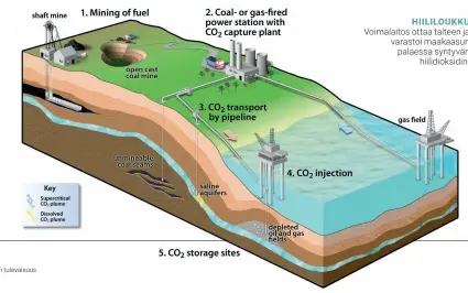  ??  ?? HIILILOUKK­U Voimalaito­s ottaa talteen ja varastoi maakaasun palaessa syntyvän
hiilidioks­idin.