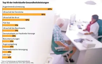  ?? * Test zur Früherkenn­ung von Gebärmutte­rhalskrebs QUELLE: IGEL-MONITOR 2018 | FOTO: DPA | GRAFIK: FERL ??