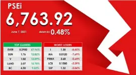  ?? GRAPH COURTESY OF DA MARKET SECURITIES ?? Dull market Benchmark index falls on lackluster trading, dragged by SM (-1.0 percent), SM Property Holdings (-1.0 percent) and Ayala Corp. (-1.4 percent) accounting for 25 points of total decline.