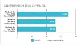  ??  ?? Graphics performanc­e is up about 30% from the old Air and 12-inch Macbook.