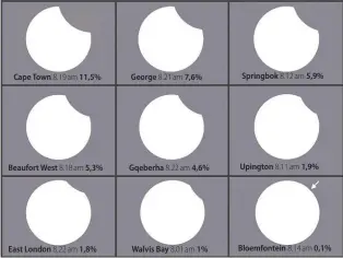  ?? ?? Cape Town
Beaufort West
East London 11,5% 5,3% 1,8%
George
Gqeberha
Walvis Bay 7,6% 4,6% 1%
Springbok
Upington
Bloemfonte­in 5,9% 1,9% 0,1% 8.12 am 8.19 am 8.21 am 8.11 am 8.18 am 8.22 am 8.14 am 8.22 am 8.01 am