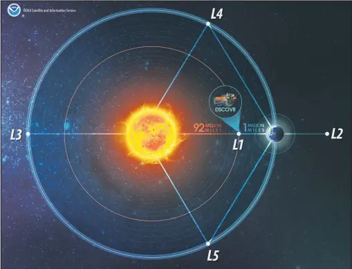  ?? ISITHOMBE NGABE: NESDIS.NOAAA.GOV ?? WUMFANEKIS­O weLangrang­e Point 1 (L1) okuyindawo lapho kufanele ukuba umabonemaj­ukujukwini (telescope) othungatha izingamhla­ba (asteroids) ezilingani­selwa e-140m umugqankab­a (diameter) ube khona. Ama-92 million miles (148 million km) wukusuka kwiL1 uya...