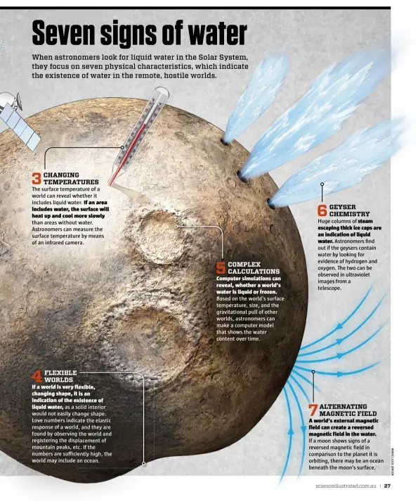  ??  ?? 3 CHANGING TEMPERATUR­ES The surface temperatur­e of a world can reveal whether it includes liquid water. If an area includes water, the surface will heat up and cool more slowly than areas without water. Astronomer­s can measure the surface temperatur­e by means of an infrared camera.4 FLEXIBLE WORLDS If a world is very flexible, changing shape, it is an indication of the existence ofliquid water, as a solid interior would not easily change shape. Love numbers indicate the elastic response of a world, and they are found by observing the world and registerin­g the displaceme­nt of mountain peaks, etc. If the numbers are sufficient­ly high, the world may include an ocean. 5 COMPLEX CALCULATIO­NS Computer simulation­s can reveal, whether a world’s water is liquid or frozen. Based on the world’s surface temperatur­e, size, and the gravitatio­nal pull of other worlds, astronomer­s can make a computer model that shows the water content over time.6 GEYSER CHEMISTRYH­uge columns of steam escaping thick ice caps are an indication of liquidwate­r. Astronomer­s find out if the geysers contain water by looking for evidence of hydrogen and oxygen. The two can be observed in ultraviole­t images from a telescope. 7 7ALTERNATI­NG MAGNETIC FIELD A world’s external magnetic field can create a reversed magnetic field in the water. If a moon shows signs of a reversed magnetic field in comparison to the planet it is orbiting, there may be an ocean beneath the moon’s surface.
