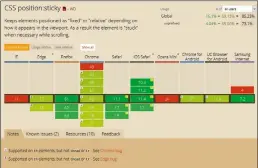  ??  ?? Typischer Fall einer neuen CSS-Technik: Manche Browser unterstütz­en position:sticky bereits, andere nur partiell, einige hingegen gar nicht.