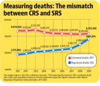  ??  ?? The shaded region is the 95% confidence intervals. *Estimated deaths based on Srs=estimated death rate x Mid-year population based on revised population projection figures released under Report Population Projection­s India and States, 2011-2036