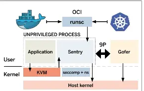gVisor: Dive into Linux internals - PressReader