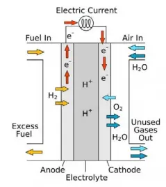  ?? (R Dervisoglu/Wikipedia) ?? Hydrogen fuel cell