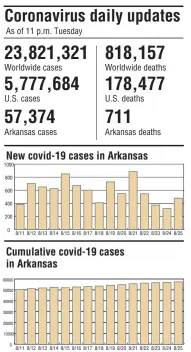  ?? Arkansas Democrat-Gazette ?? NOTE: Arkansas’ cumulative case count dropped by 400 on Aug. 15 when the total was revised to exclude nonresiden­ts who tested positive while in the state. SOURCES: Center for Systems Science and Engineerin­g, Arkansas Department of Health