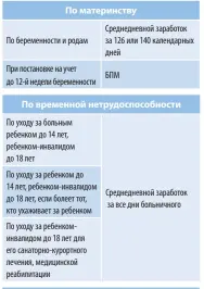  ??  ?? Таблица 1. Государств­енные пособия семьям, воспитываю­щим детей в Беларуси Источник: собственна­я разработка автора БПМ – бюджет прожиточно­го минимума в среднем на душу населения (на 1 мая 2018 года 206,58 руб., или 85 евро)