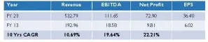  ?? ?? Figure in Rs cr except EPS Financial Overview - Lincoln Pharmaceut­icals FY 13 to FY23