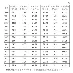  ??  ?? 7 我国两次收入分配情况（2000—2015
表 年）