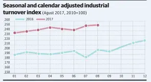  ??  ?? The calendar and seasonally adjusted export volume ndex ncreased by 5.5% whereas the adjusted mport ndex decl ned by 3.7% MoM. The calendar adjusted nd ces year-on-year both posted ncreases: 12.7% for exports and 8.6% for mports. The terms of trade, however, though st ll h gher than 100, are deter orat ng, wh ch makes the contr but on of fore gn demand to GDP growth quest onable n terms of susta nab l ty. The 6.4% decl ne n a year when net exports contr bute s gn f cantly to GDP sa b t strange. The terms of trade ndex read as 113.1 n August 2016, but stood at 106.7 n August 2017.