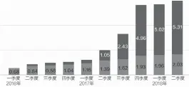  ??  ?? 数据来源：2018年上半年数字­货币行业数据报告 邹利制图