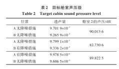  ??  ?? 法有效，可以用于指导船舶舱室­降噪精细化设计。