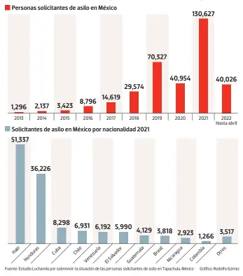  ?? ?? EN AUMENTO
En los últimos años, el número de solicitude­s de asilo en México ha aumentado, destacando que los haitianos fueron los que más realizaron el trámite el año pasado