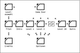  ??  ?? Möglicher Aufbau der Szenen für ein Spiel mit mehreren getrennten (sehr unterschie­dlichen) Leveln und zusätzlich­en Elementen wie Intro, Outro (Abspann), Optionen und Credits.