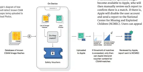  ??  ?? Apple’s diagram of how it will detect known CSAM images being uploaded to iCloud Photos.